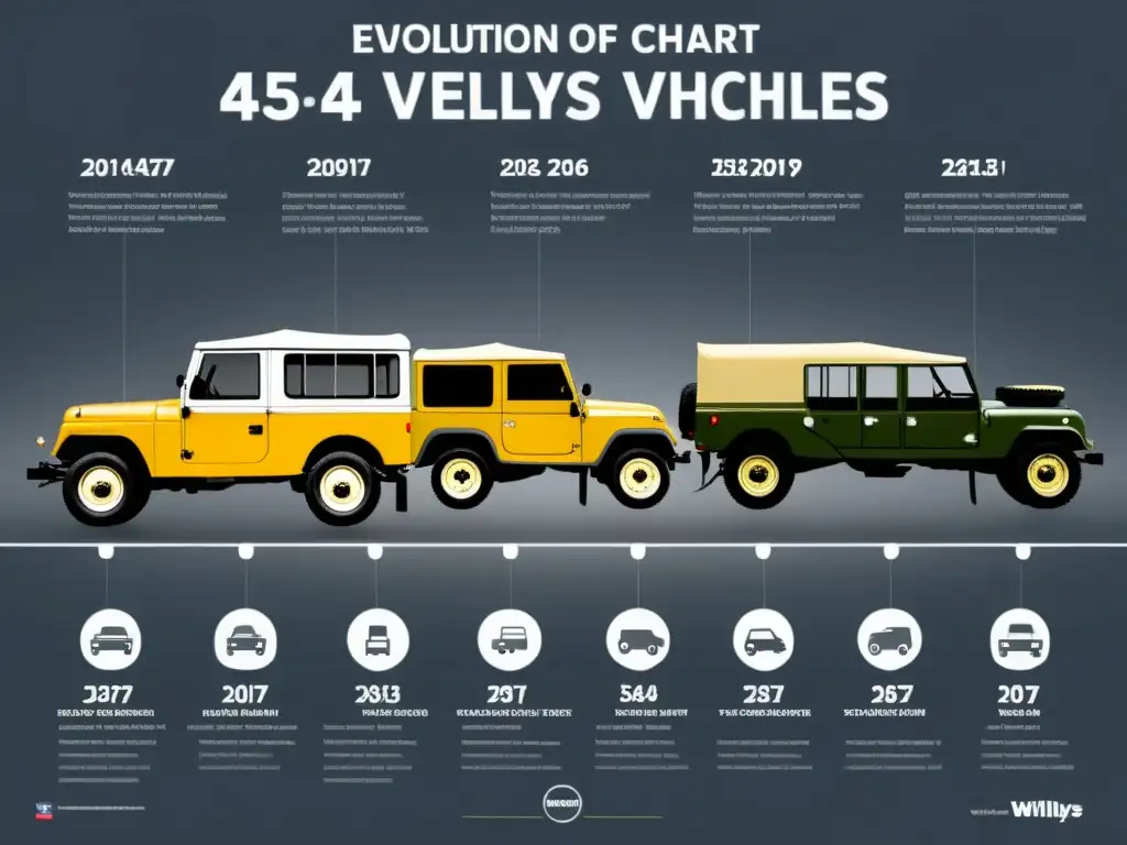 Detallado gráfico de la evolución de vehículos 4x4 a lo largo de la historia, con anotaciones y terreno accidentado de fondo