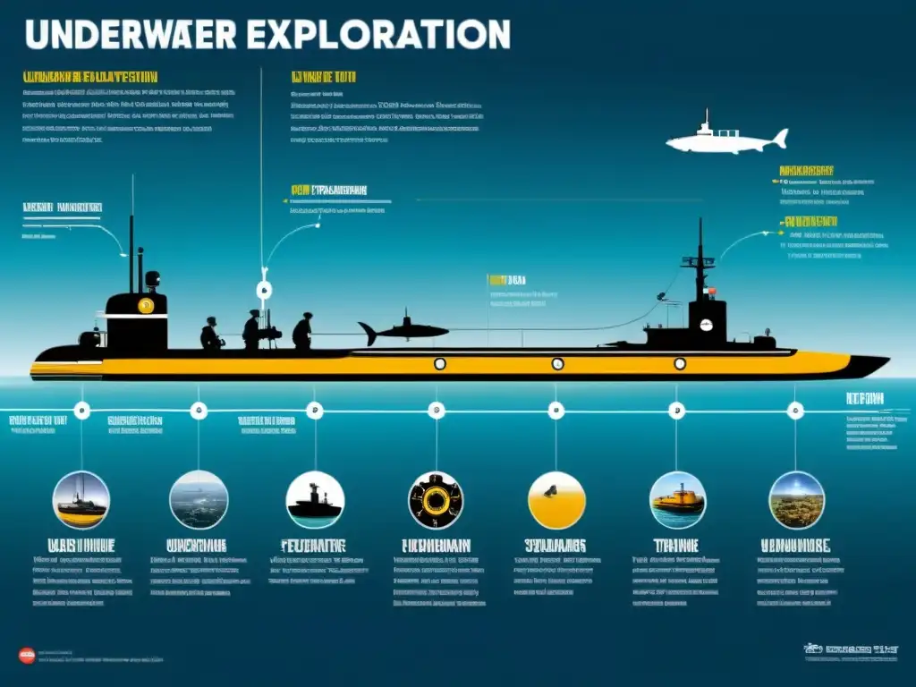 Una línea de tiempo detallada muestra la evolución de la exploración submarina a través de distintos medios de transporte, desde trajes de buceo históricos hasta submarinos nucleares modernos